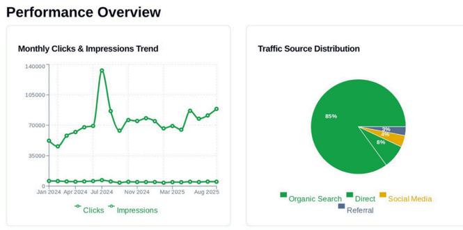 Stay In The Woods Performance Overview